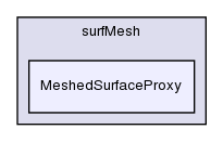 src/surfMesh/MeshedSurfaceProxy/