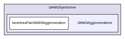 src/finiteVolume/fvMatrices/solvers/GAMGSymSolver/GAMGAgglomerations/