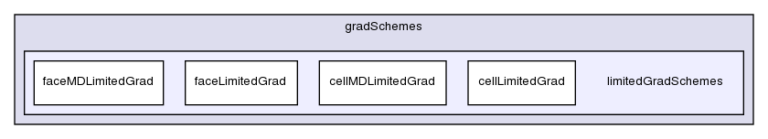 src/finiteVolume/finiteVolume/gradSchemes/limitedGradSchemes/