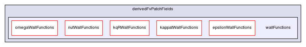 src/turbulenceModels/incompressible/RAS/derivedFvPatchFields/wallFunctions/