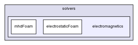 applications/solvers/electromagnetics/