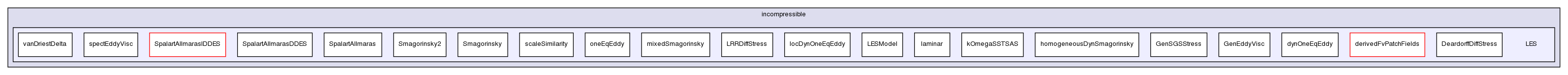 src/turbulenceModels/incompressible/LES/