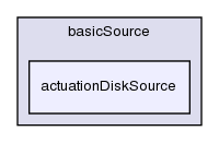 src/finiteVolume/cfdTools/general/fieldSources/basicSource/actuationDiskSource/