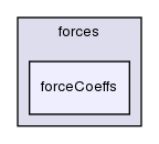 src/postProcessing/functionObjects/forces/forceCoeffs/