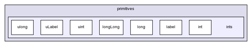 src/OpenFOAM/primitives/ints/