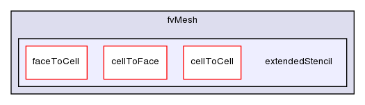 src/finiteVolume/fvMesh/extendedStencil/