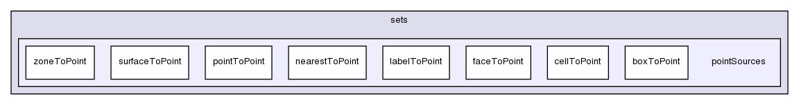 src/meshTools/sets/pointSources/