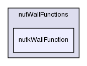 src/turbulenceModels/incompressible/RAS/derivedFvPatchFields/wallFunctions/nutWallFunctions/nutkWallFunction/