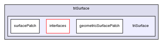 src/triSurface/triSurface/