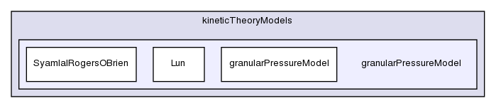 applications/solvers/multiphase/twoPhaseEulerFoam/kineticTheoryModels/granularPressureModel/