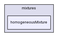 src/thermophysicalModels/reactionThermo/mixtures/homogeneousMixture/