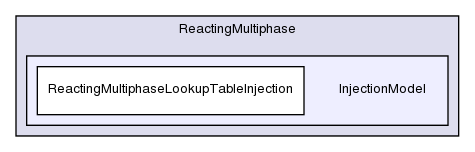 src/lagrangian/intermediate/submodels/ReactingMultiphase/InjectionModel/