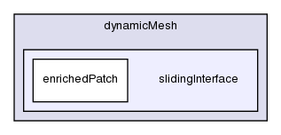 src/dynamicMesh/slidingInterface/