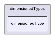 src/OpenFOAM/dimensionedTypes/dimensionedType/