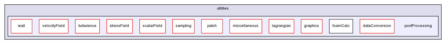 applications/utilities/postProcessing/