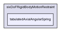 src/postProcessing/functionObjects/forces/pointPatchFields/derived/sixDoFRigidBodyMotion/sixDoFRigidBodyMotionRestraint/tabulatedAxialAngularSpring/