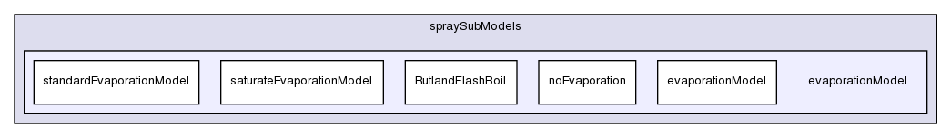 src/lagrangian/dieselSpray/spraySubModels/evaporationModel/