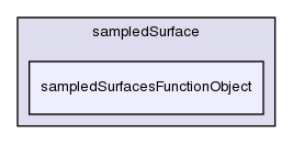 src/sampling/sampledSurface/sampledSurfacesFunctionObject/