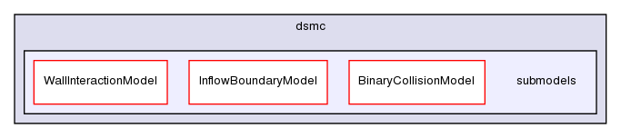 src/lagrangian/dsmc/submodels/