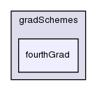 src/finiteVolume/finiteVolume/gradSchemes/fourthGrad/