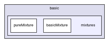 src/thermophysicalModels/basic/mixtures/