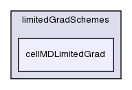 src/finiteVolume/finiteVolume/gradSchemes/limitedGradSchemes/cellMDLimitedGrad/