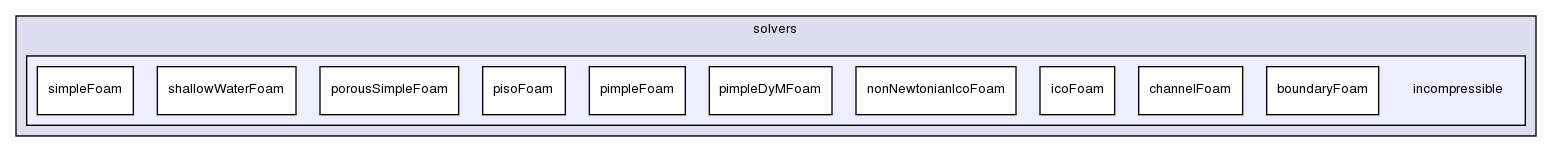 applications/solvers/incompressible/