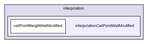 src/finiteVolume/interpolation/interpolation/interpolationCellPointWallModified/