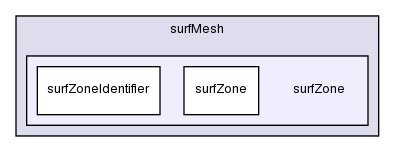 src/surfMesh/surfZone/