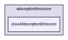 src/lagrangian/intermediate/submodels/addOns/radiation/absorptionEmission/cloudAbsorptionEmission/