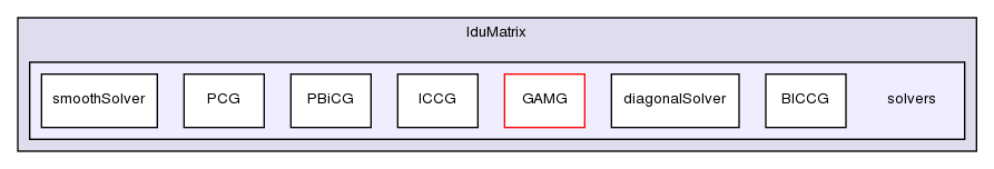 src/OpenFOAM/matrices/lduMatrix/solvers/