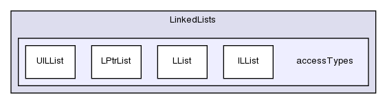 src/OpenFOAM/containers/LinkedLists/accessTypes/