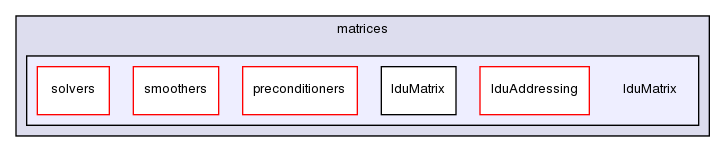 src/OpenFOAM/matrices/lduMatrix/