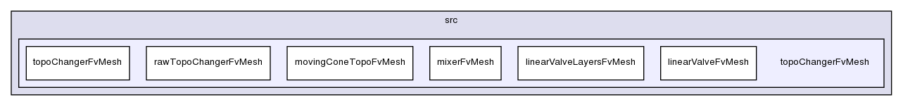 src/topoChangerFvMesh/