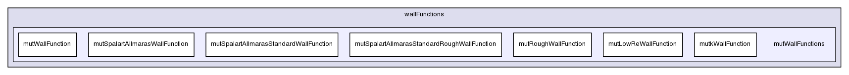 src/turbulenceModels/compressible/RAS/derivedFvPatchFields/wallFunctions/mutWallFunctions/