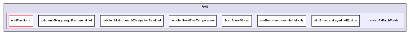 src/turbulenceModels/incompressible/RAS/derivedFvPatchFields/