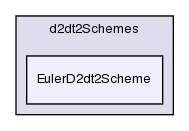 src/finiteVolume/finiteVolume/d2dt2Schemes/EulerD2dt2Scheme/