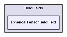 src/OpenFOAM/fields/FieldFields/sphericalTensorFieldField/