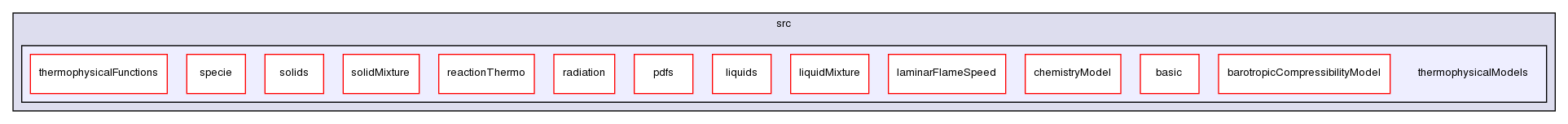 src/thermophysicalModels/