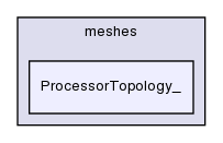 src/OpenFOAM/meshes/ProcessorTopology_/