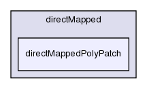 src/meshTools/directMapped/directMappedPolyPatch/