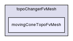 src/topoChangerFvMesh/movingConeTopoFvMesh/