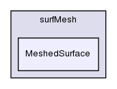 src/surfMesh/MeshedSurface/