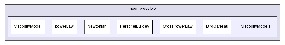 src/transportModels/incompressible/viscosityModels/