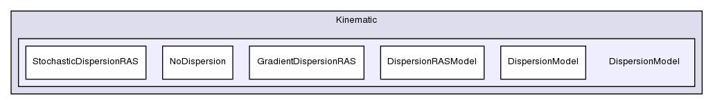 src/lagrangian/intermediate/submodels/Kinematic/DispersionModel/