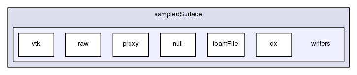 src/sampling/sampledSurface/writers/