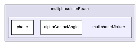 applications/solvers/multiphase/multiphaseInterFoam/multiphaseMixture/