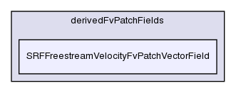 src/finiteVolume/cfdTools/general/SRF/derivedFvPatchFields/SRFFreestreamVelocityFvPatchVectorField/