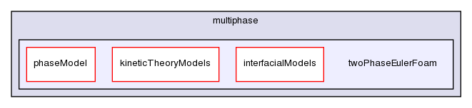 applications/solvers/multiphase/twoPhaseEulerFoam/