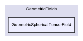 src/OpenFOAM/fields/GeometricFields/GeometricSphericalTensorField/